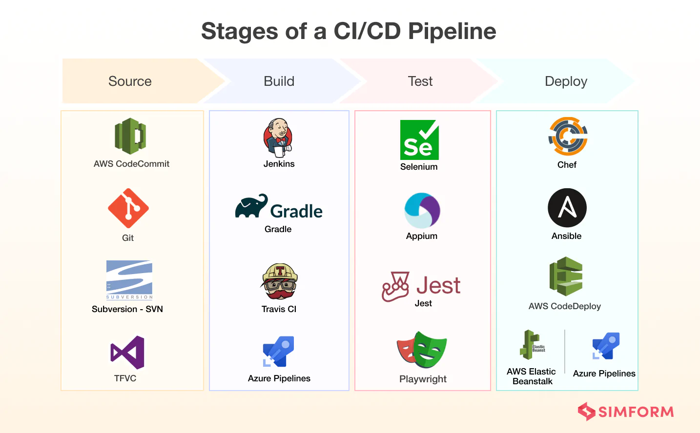 Diagrama de um pipeline CI/CD com testes