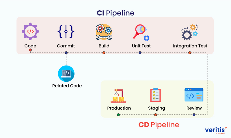 Equipe implementando melhores práticas de CI/CD